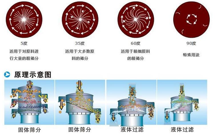 三氯蔗糖粉超聲波振動篩工作原理：振動電機(jī)夾角作用5度：適用于對原料進(jìn)行大量的粗篩。35度適用于大多數(shù)原料的篩分60度適用于精細(xì)原料的精篩。90度特殊用途。