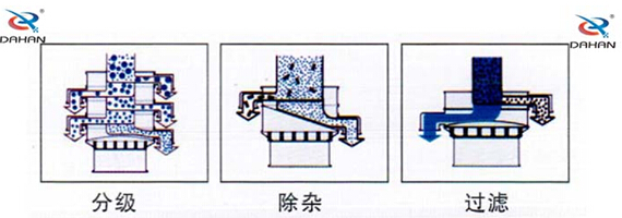 直徑1000型振動(dòng)篩篩分目的分級(jí)，過(guò)濾，除雜。
