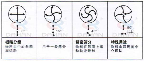DH-800振動(dòng)篩：概略分級(jí)：物料由中心向四周運(yùn)動(dòng)，用于一般篩分，精度篩分：物料在篩面上運(yùn)動(dòng)軌跡較長(zhǎng)。特殊用途：物料有四周向中心運(yùn)動(dòng)。