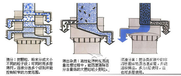 塑料防腐振動篩：篩分：把顆粒，粉塵篩分成大小不同的粒子段，可同時用多層篩網(wǎng)，連續(xù)篩分選多個級別并能控制較窄的粒度范圍。篩出雜質(zhì)：高性能篩機在高流量處理過程中，能迅速清除百分含量低的大顆?；蛐☆w粒。漿渣分離：把各類漿液中的非溶性固體物質(zhì)迅速清楚，并能連續(xù)排渣，多為1層使用，但也可多層使用。