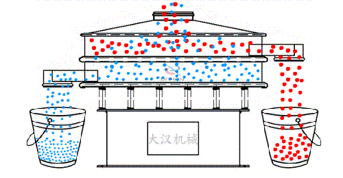 藜麥振動篩工作原理圖物料從進(jìn)料口進(jìn)入篩體內(nèi)利用振動電機(jī)的不斷振動帶動物料在，篩網(wǎng)上做篩分運動，已到達(dá)物料分級篩分的目的。