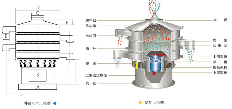 結(jié)構(gòu)：進料口，防塵蓋，上框，網(wǎng)架，小束環(huán)，粗出料口，大束環(huán)，減振彈簧，電機，下部重錘，高框等。