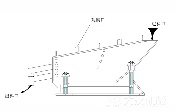 概率篩結(jié)構(gòu)組成：觀察口，進料口出料口。